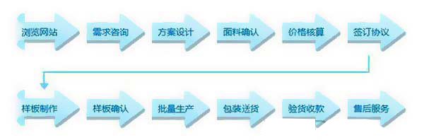 服裝定做知識之深圳工作服定做的流程是怎樣的？